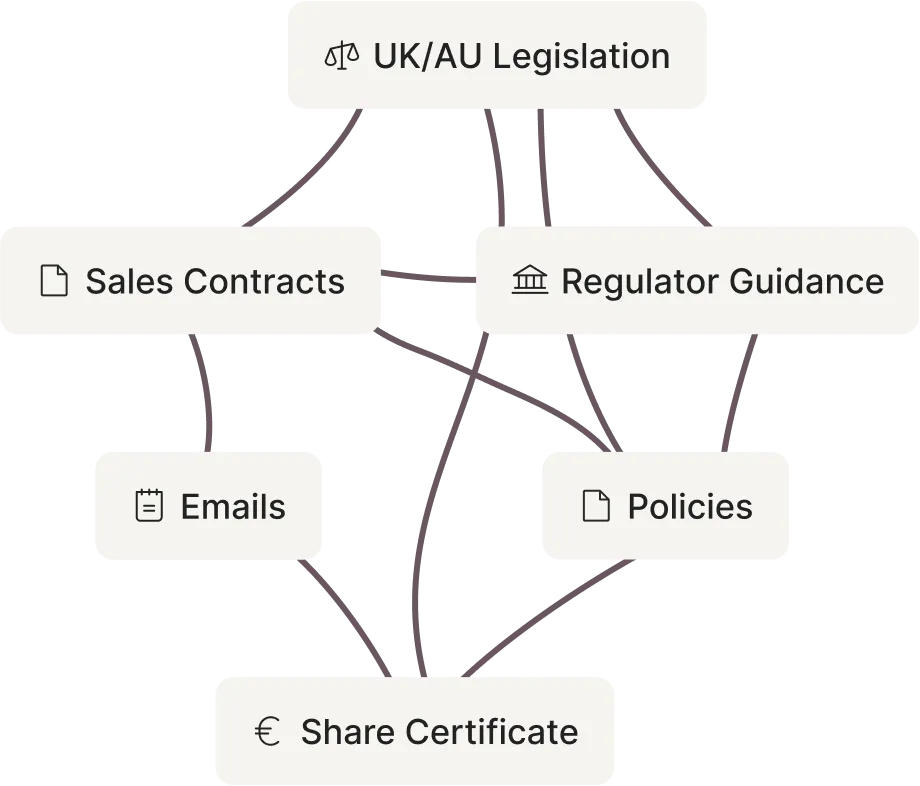 Knowledge base connecting legislation, contracts, policies, and more